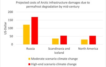 The costs of damage of permafrost thawing in the Arctic will be about $200 billion by mid-century