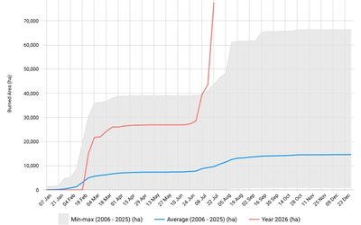 Cumulative burnt area France July 2026