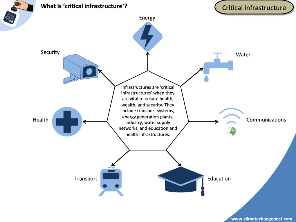 Infrastructure and buildings