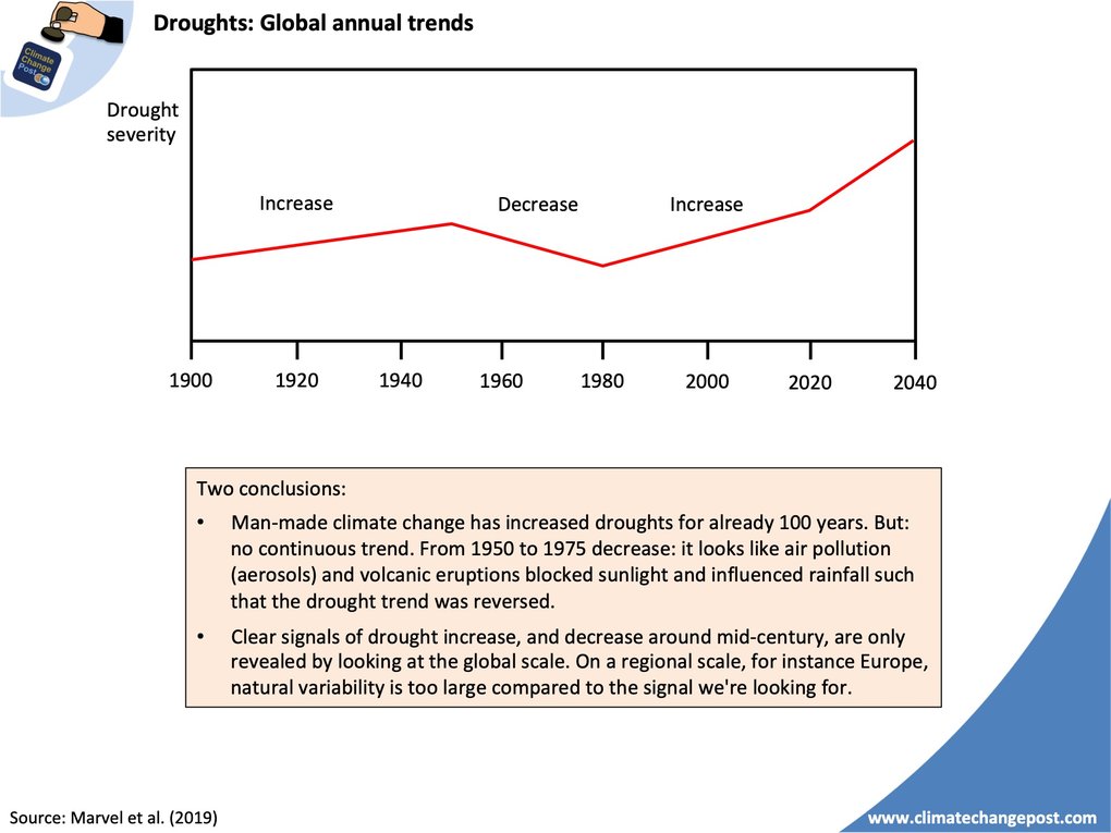 Droughts