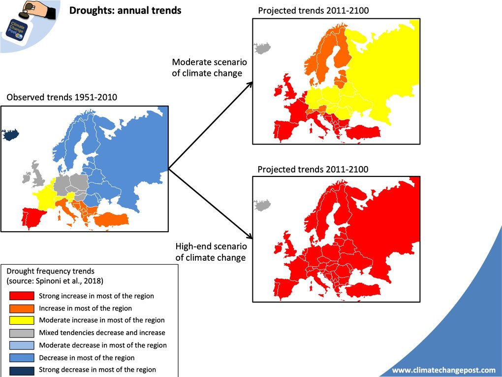 Droughts