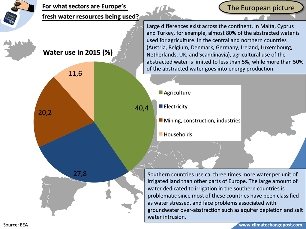 Fresh water Part 1: Overview