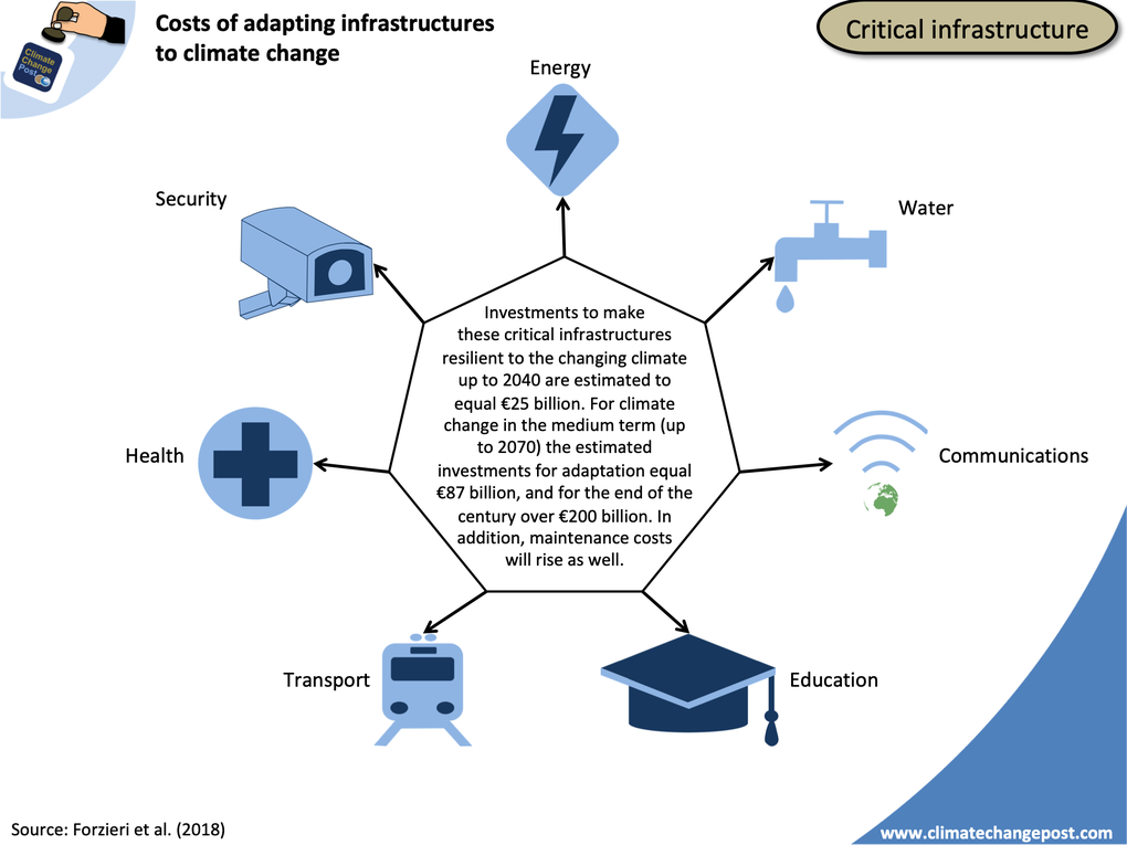 Infrastructure and buildings