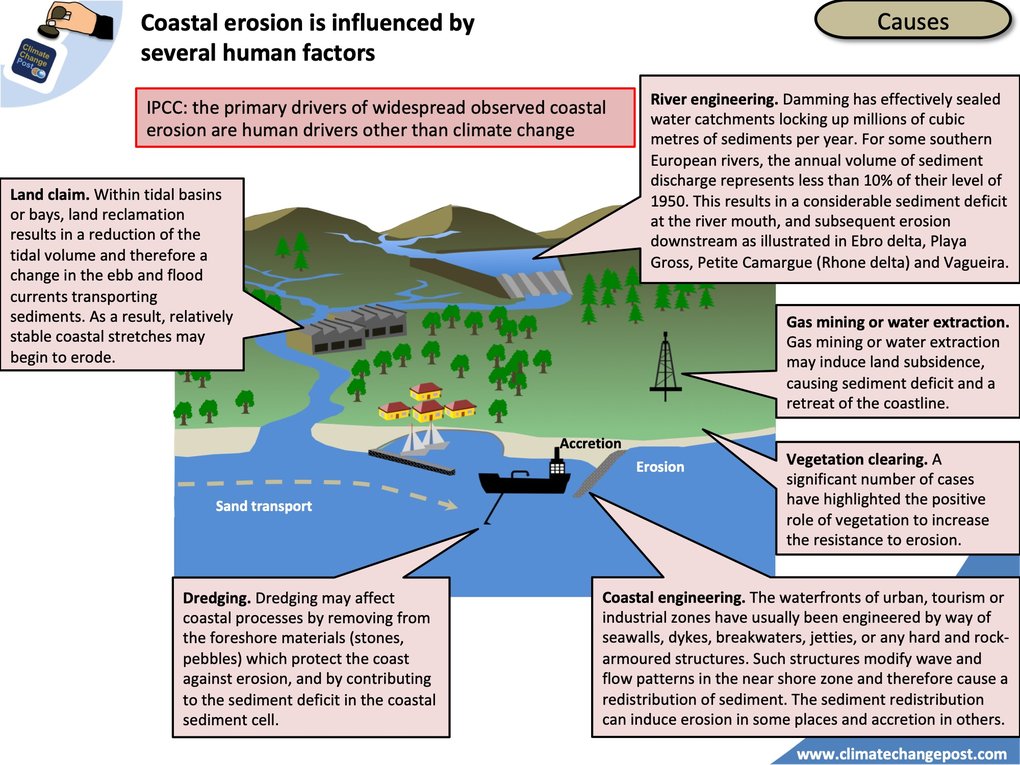 Coastal erosion