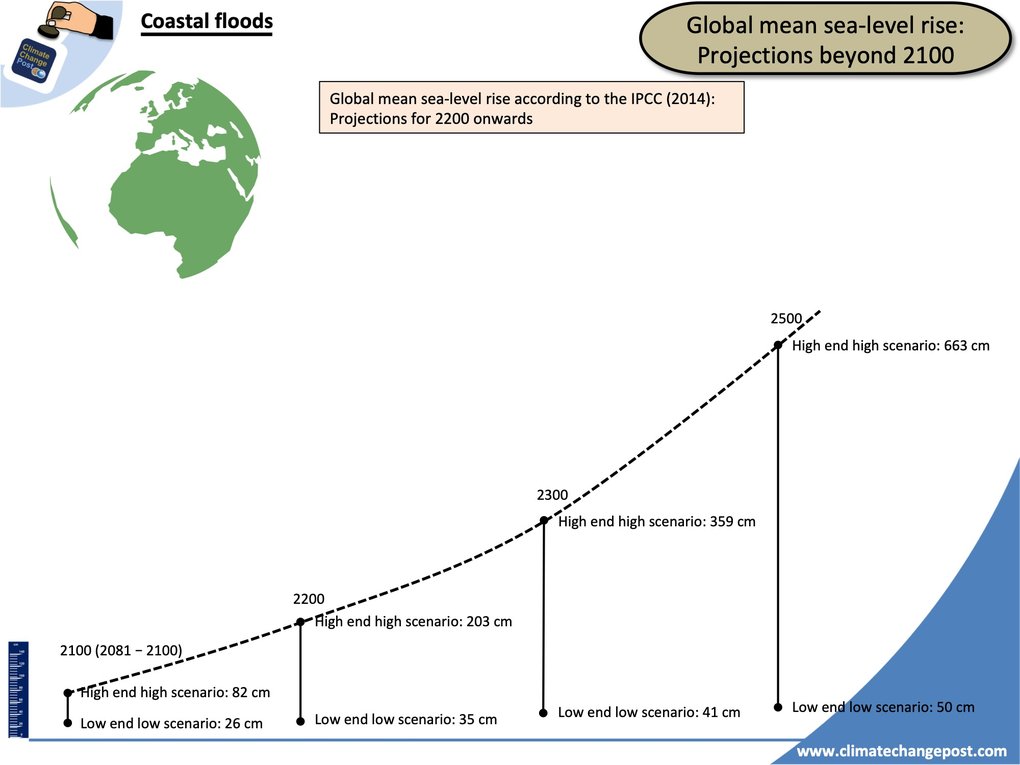 Coastal floods