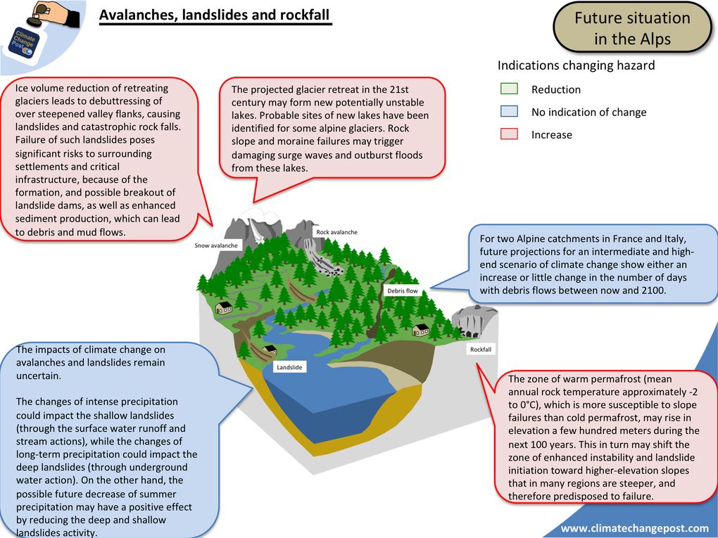 Avalanches, landslides and rockfall