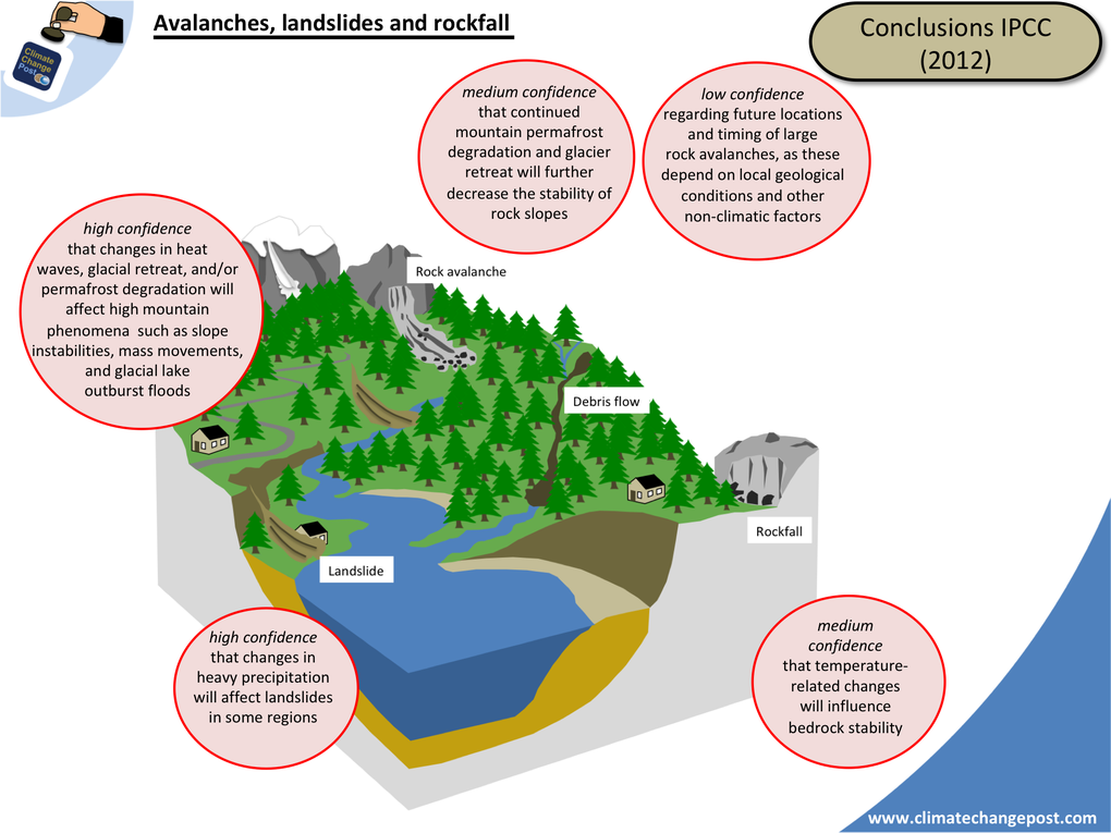 Avalanches, landslides and rockfall