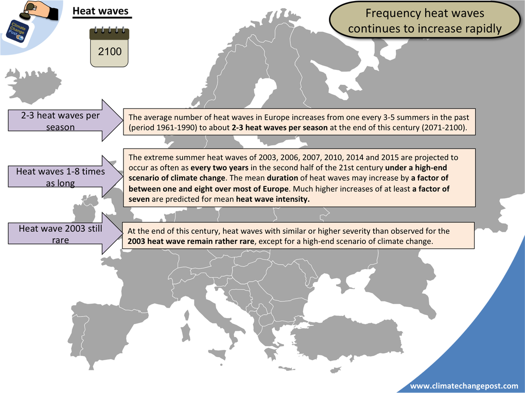 Heat waves