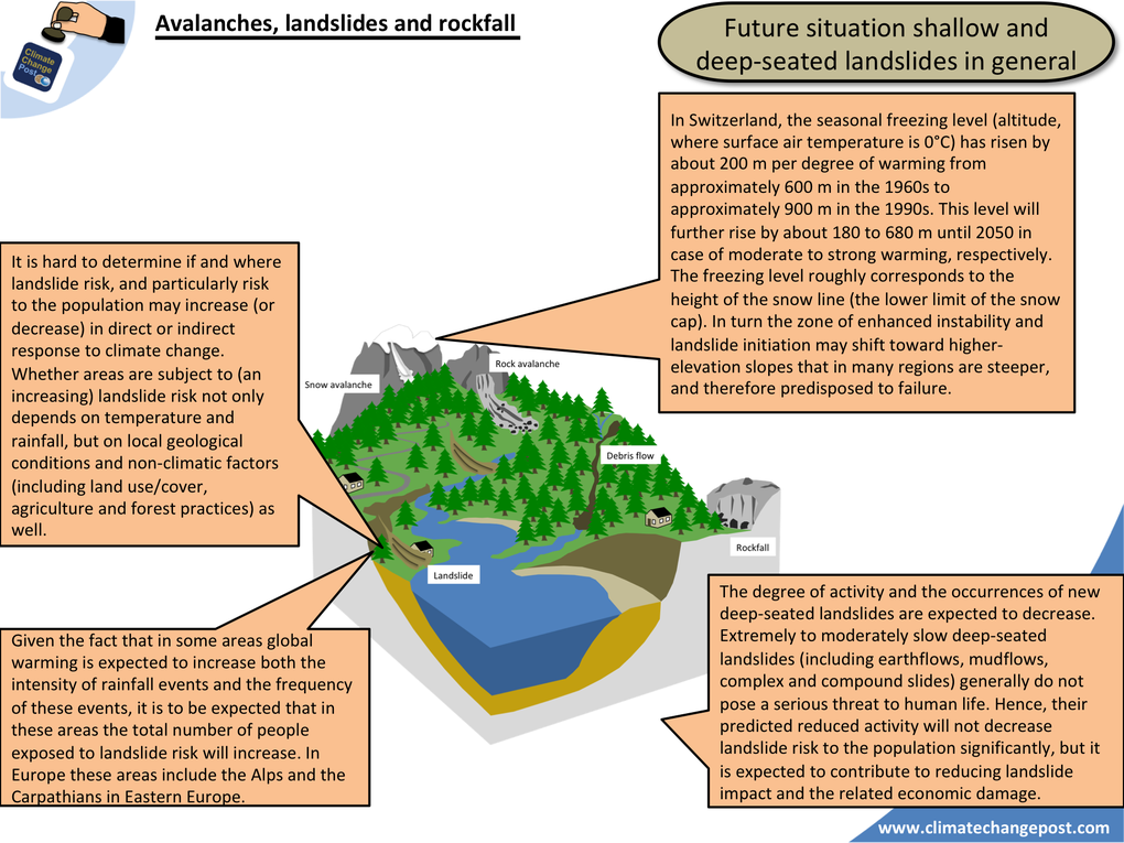 Avalanches, landslides and rockfall