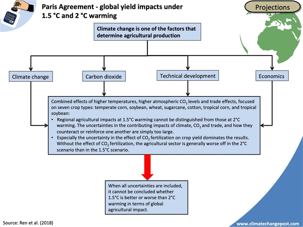 Agriculture Part 1 Global