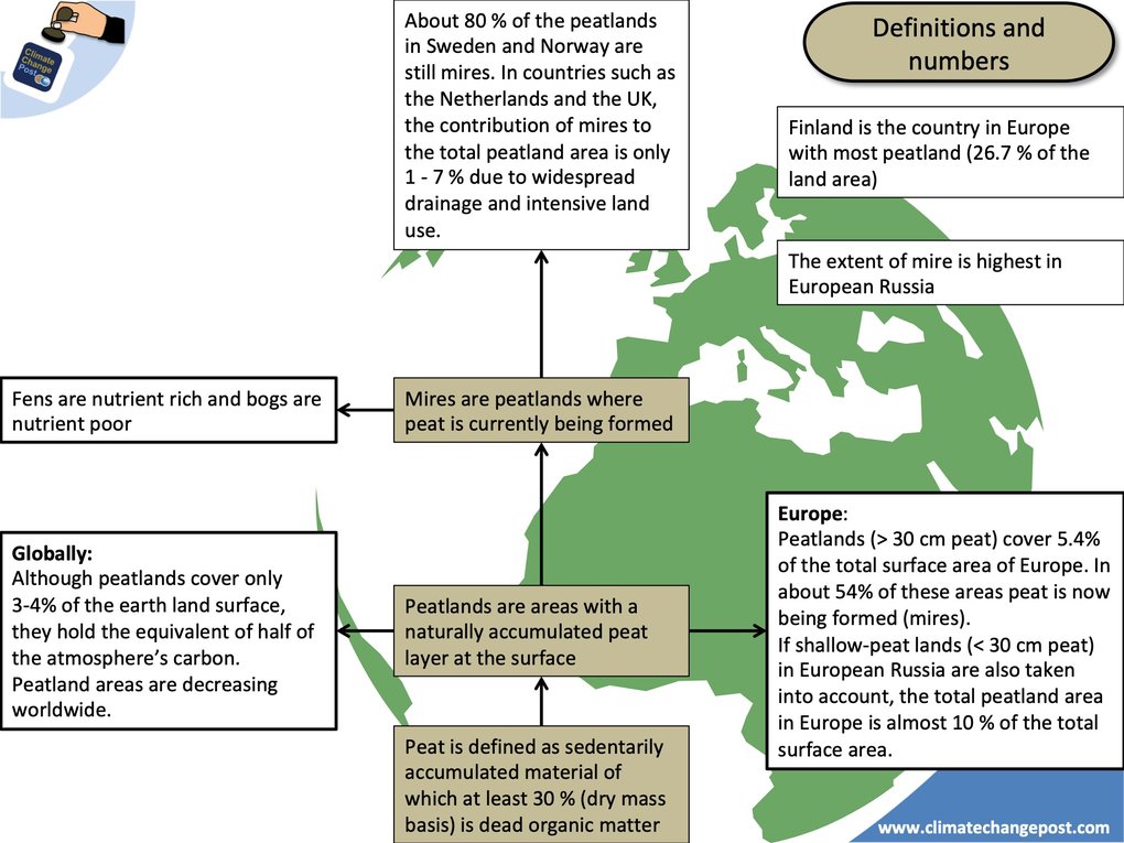 Peatlands