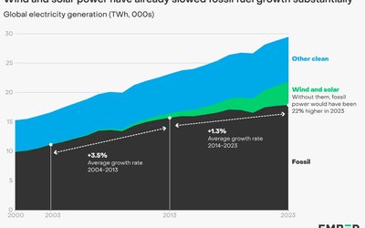 From now on, fossil fuel use for electricity generation will decrease