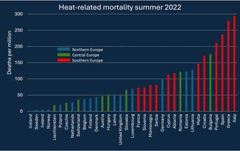 Twenty years after the deadly heat of 2003, Europe’s heat response is still ineffective