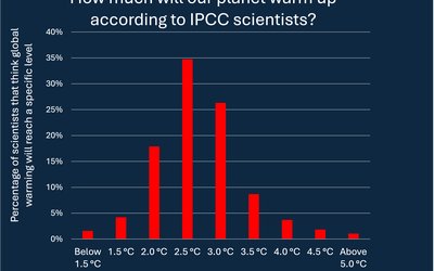 We will fail to achieve the Paris climate agreement, IPCC experts say