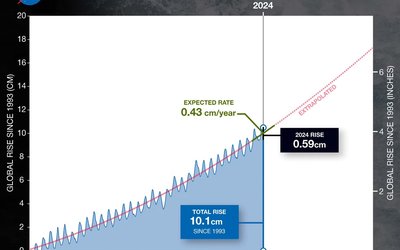 Sea level rise 2024