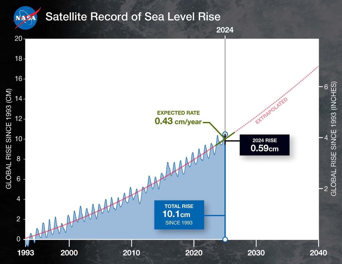 Sea level rise 2024