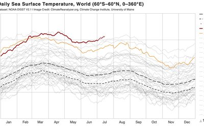 Temperature oceans July 2026