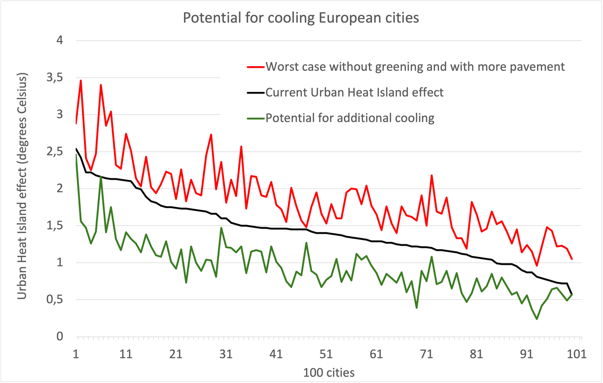 We can cool our cities much more than we currently do