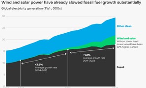 From now on, fossil fuel use for electricity generation will decrease